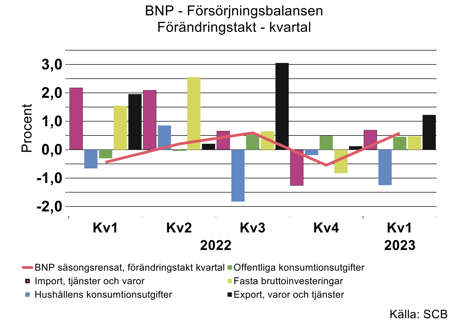 BNP - Forsorjningsbalansen