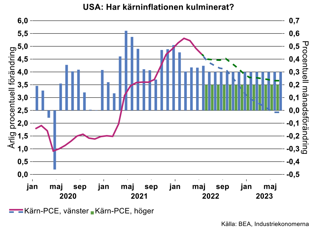 USA_har_karninflationen_kulminerat.png
