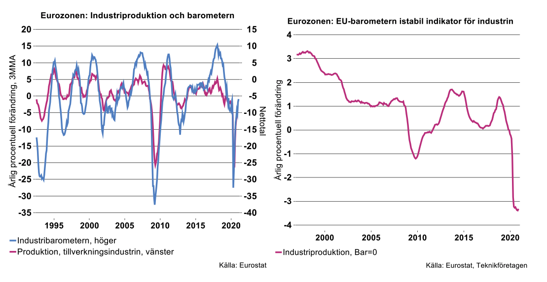 eurozonen-industriproduktion-och-barometern.png