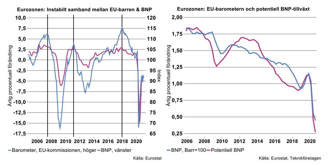 eurozonen-instabilt-samband-mellan-eu-barren-och-bnp2.png