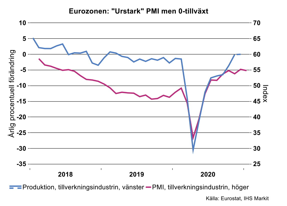 eurozonen-utstark-pmo-men-0-tillvaxt.png