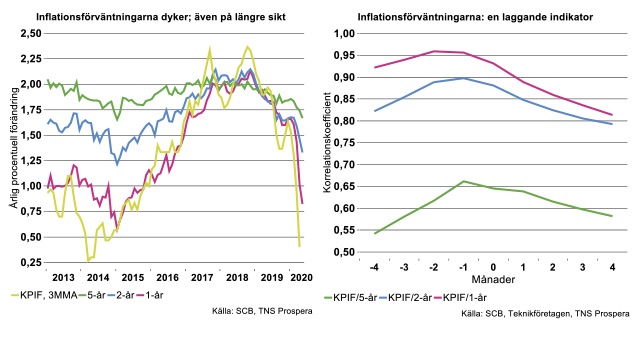 inflationsforvantningarna-dyker-aven-pa-langre-sikt.png