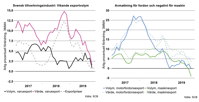 svensk-tillverkningsindustri-vikande-exportvolym.png