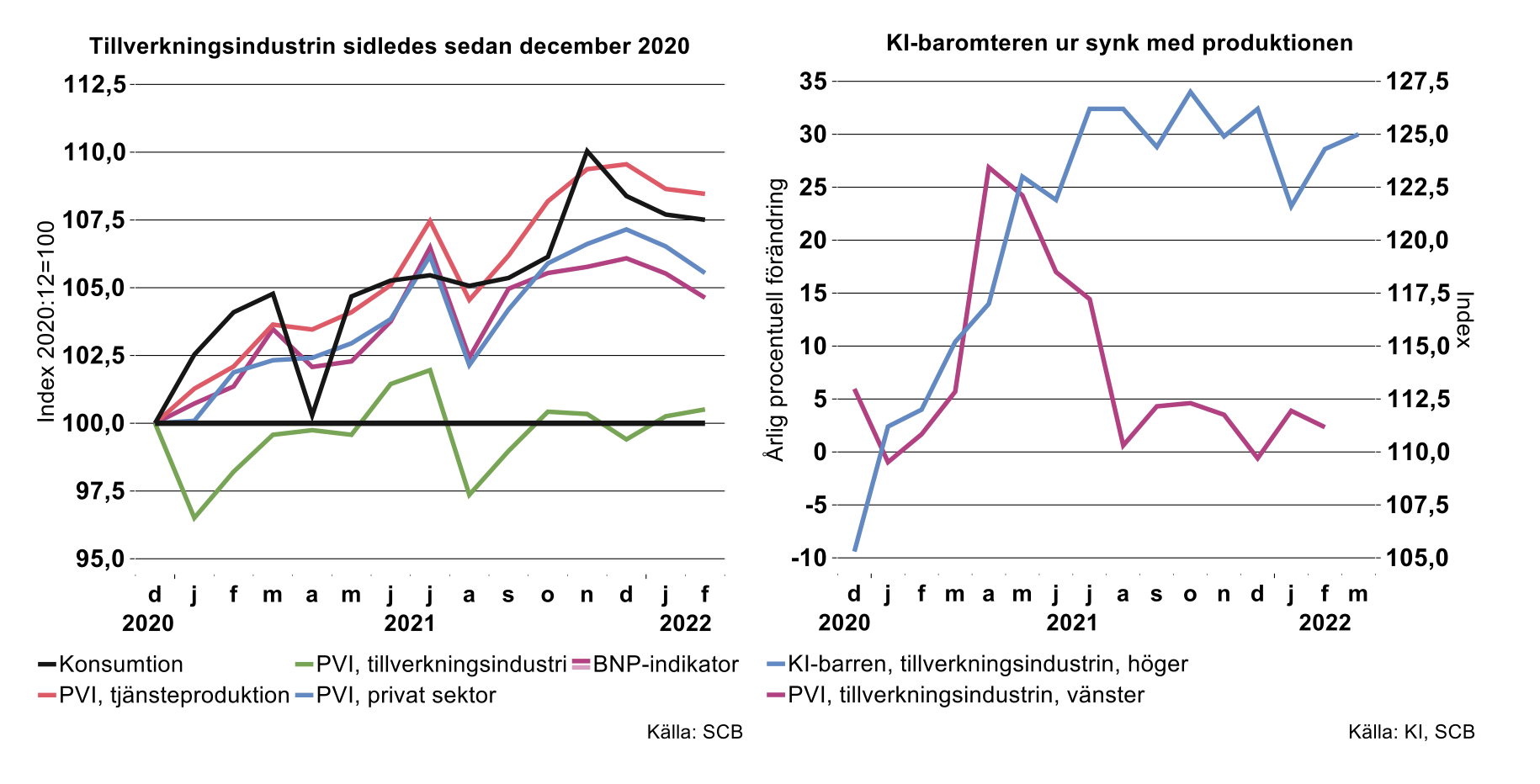tillverkningsindustrin-sidledes-sedan-december-2020.png