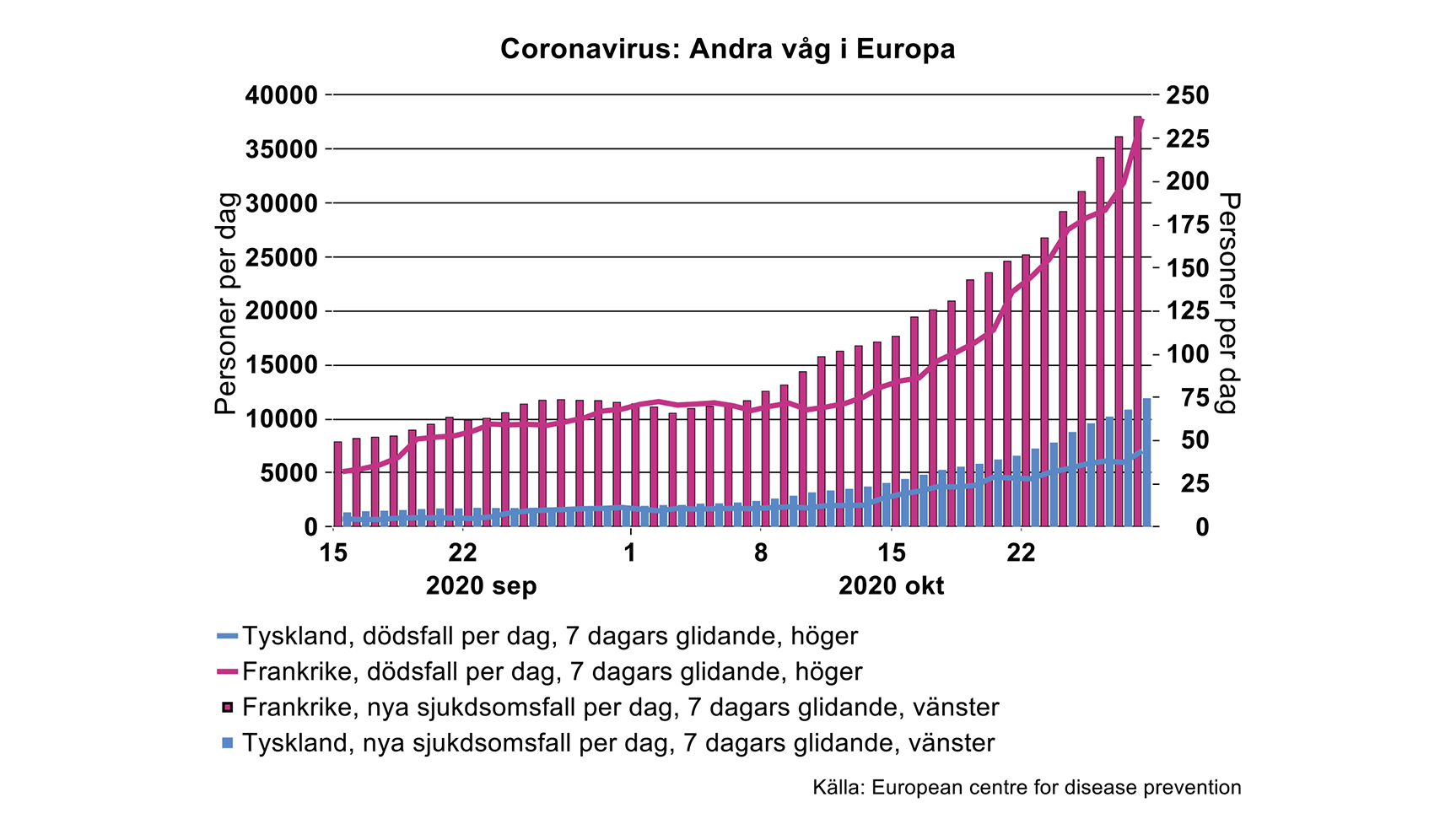 coronavirus-andra-vag-i-europa-graf.png