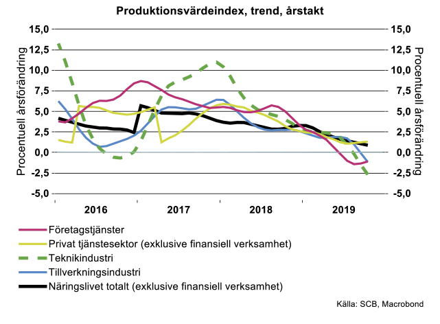 produktionsvardeindex-trend-arstakt.png
