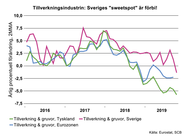 tillverkningsindustrin-sveriges-sweetspot-ar-forbi.png