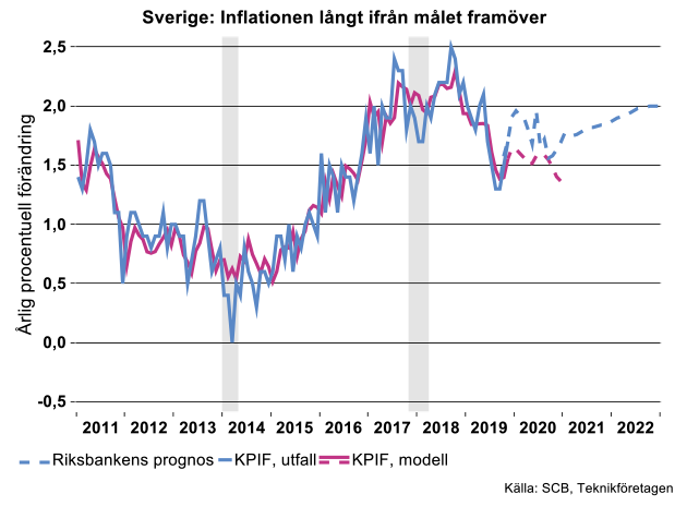 sverige-inflationen-langt-ifran-malet-framover.png