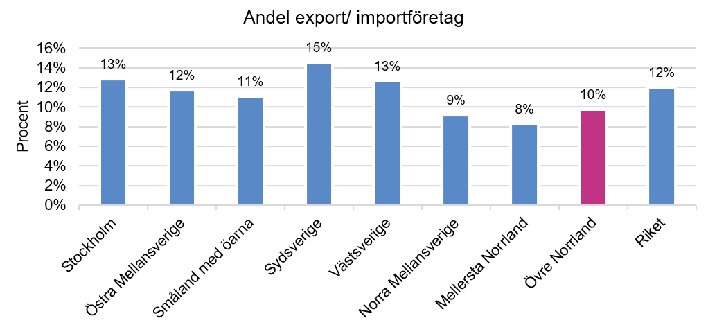 andel-export-import-foretag