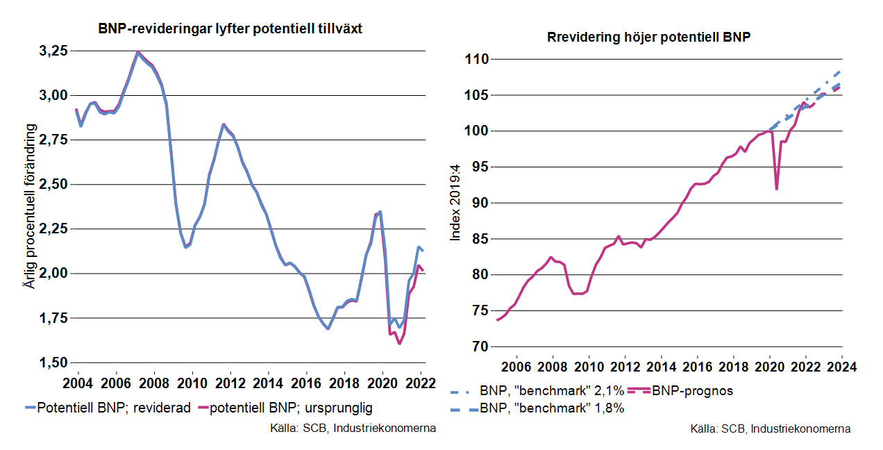 BNP-revideringar-lyfter-potentiell-tillvaxt.PNG