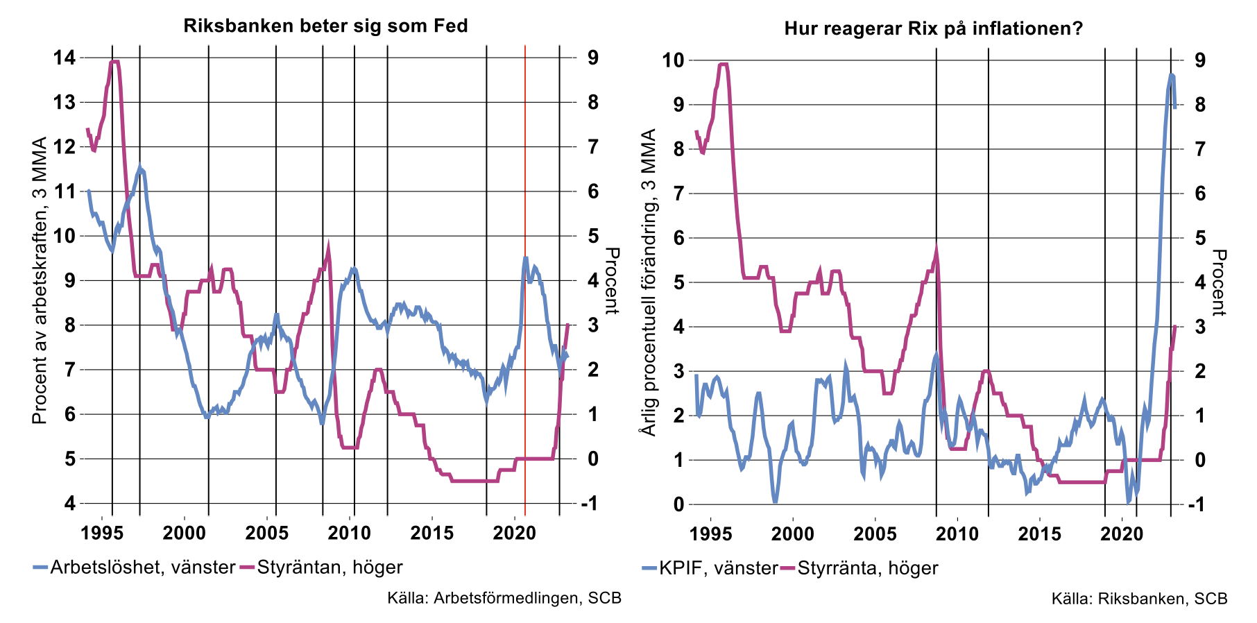 Riksbanken beter sig som Fed