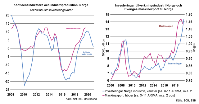 konfidensindukatorn_industriproduktion-norge.png
