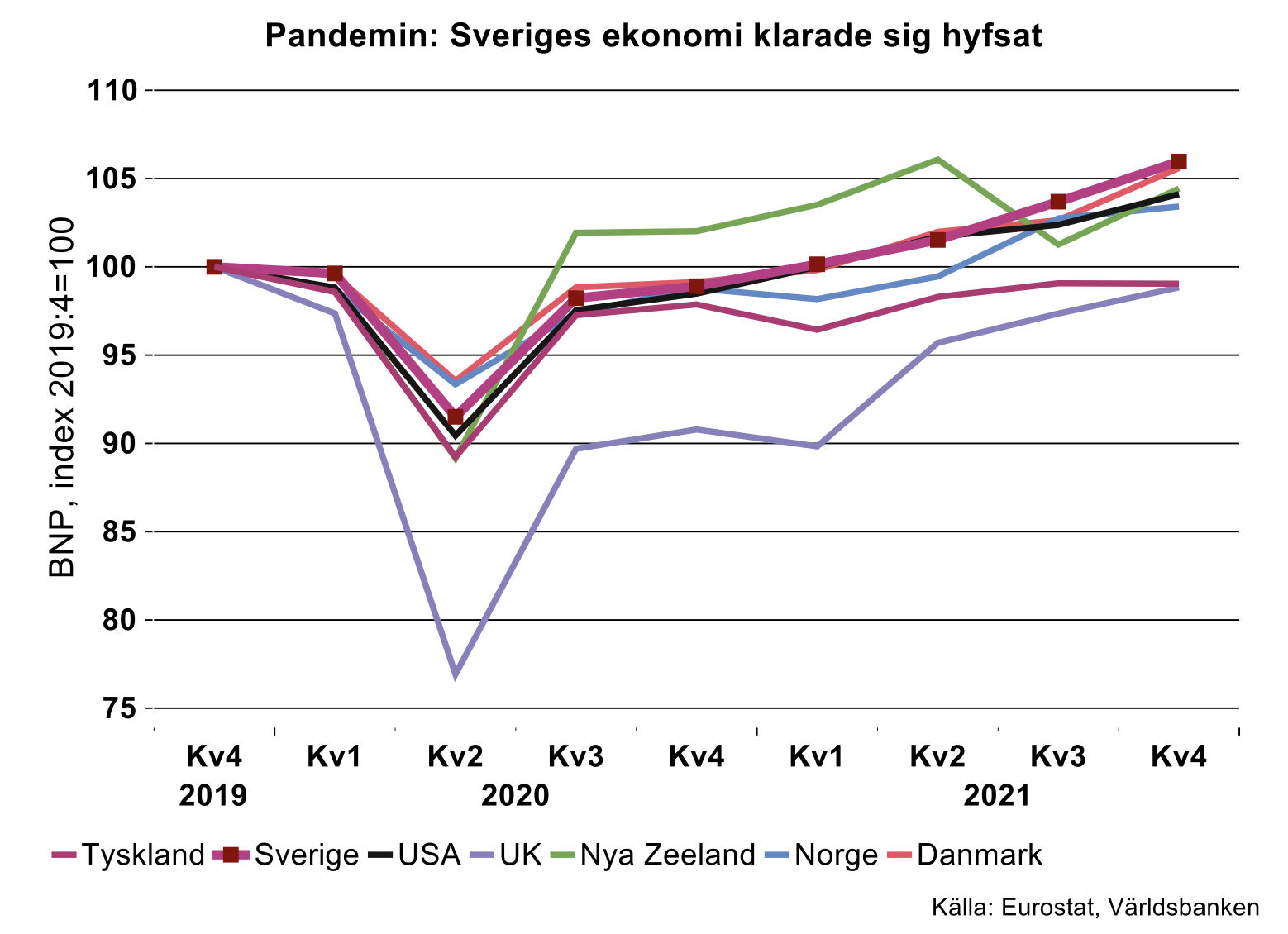 Pandemin - sveriges ekonomi klarade sig hyfsat