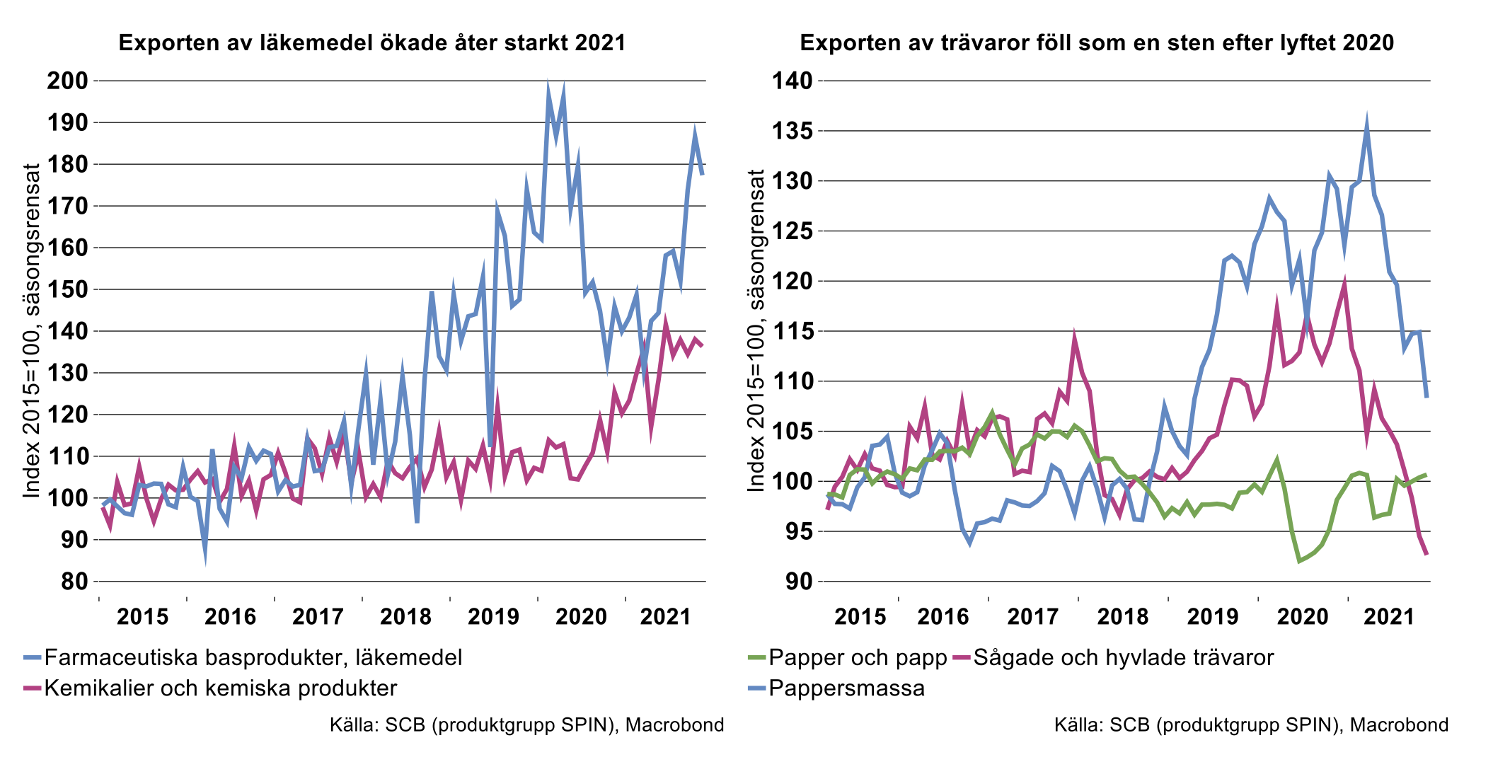 exporten-av-lakemedel-okade-ater-starkt-2021.png