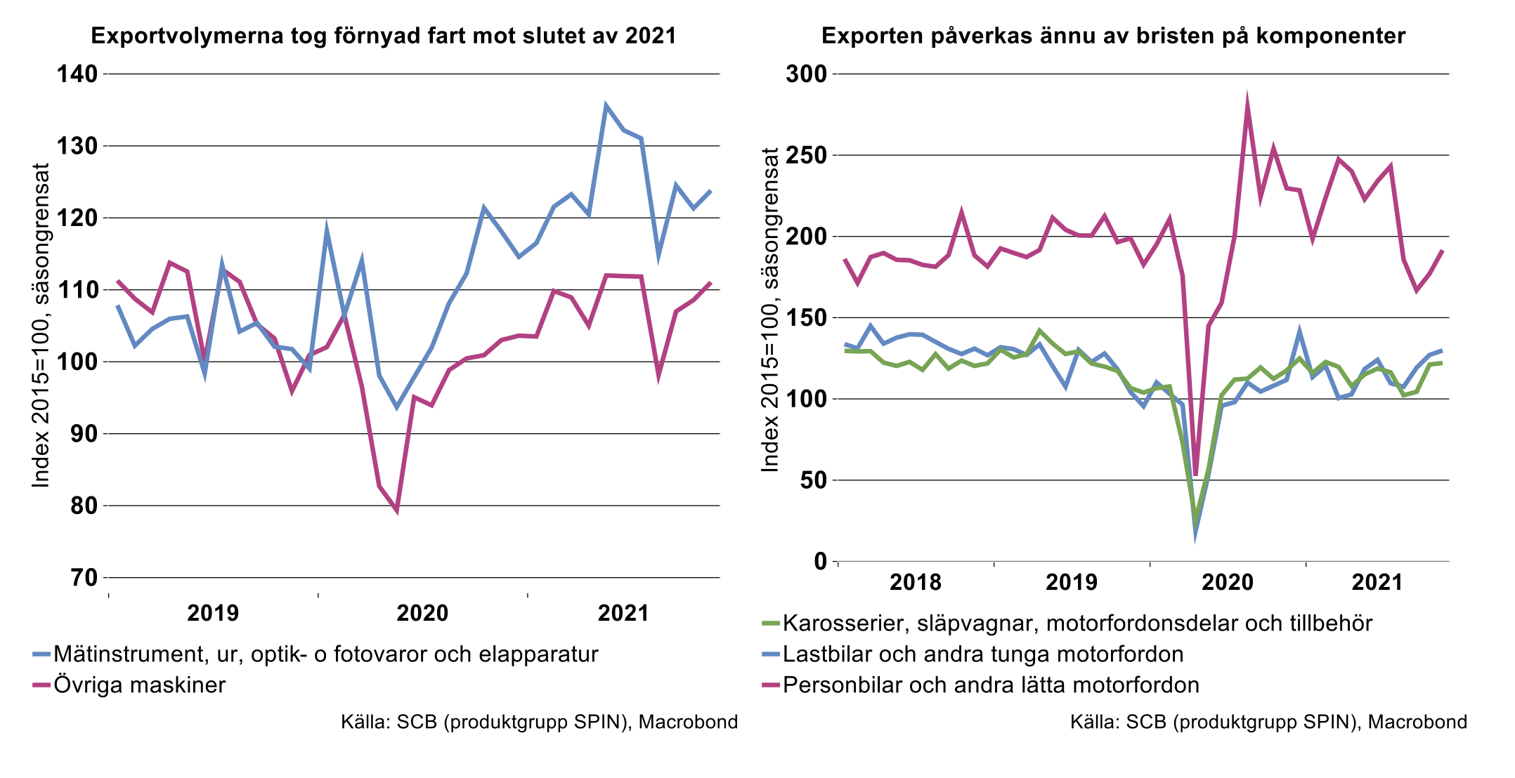 exportvolymerna-tog-fornyad-fart-mot-slutet-av-2021.png