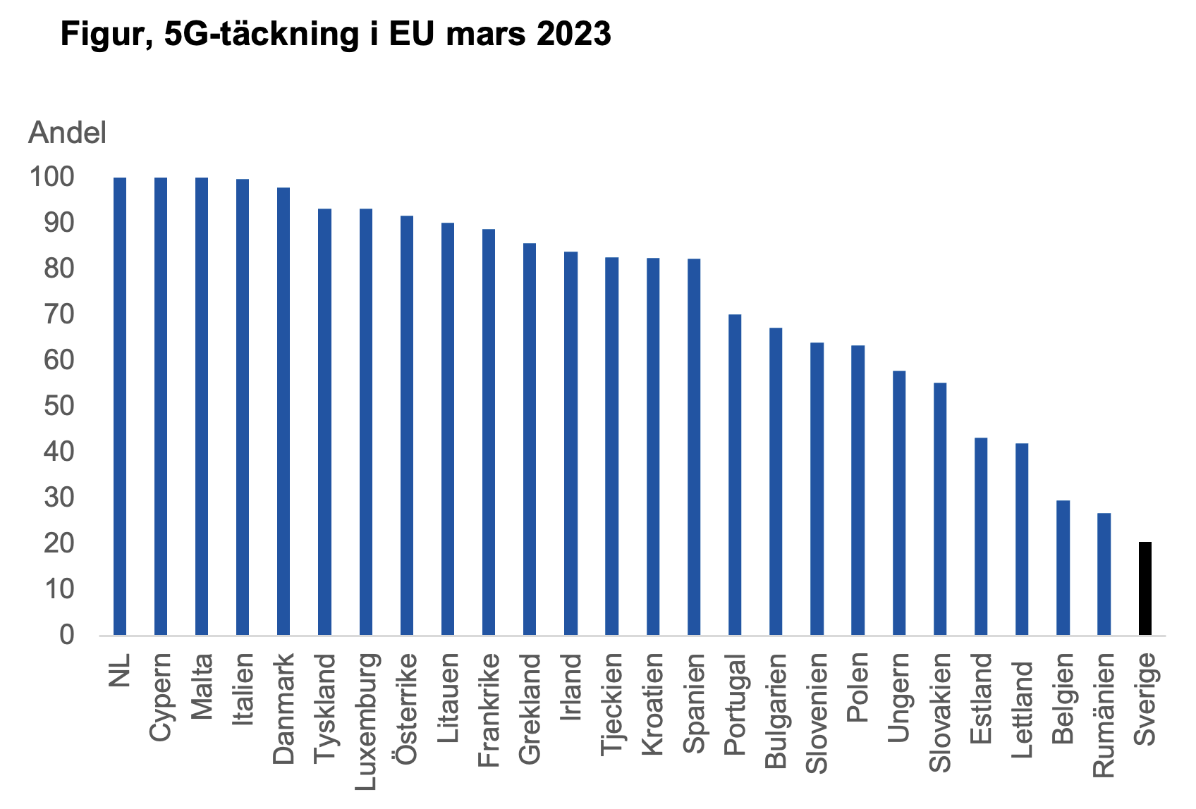 5G täckning i EU mars 2023