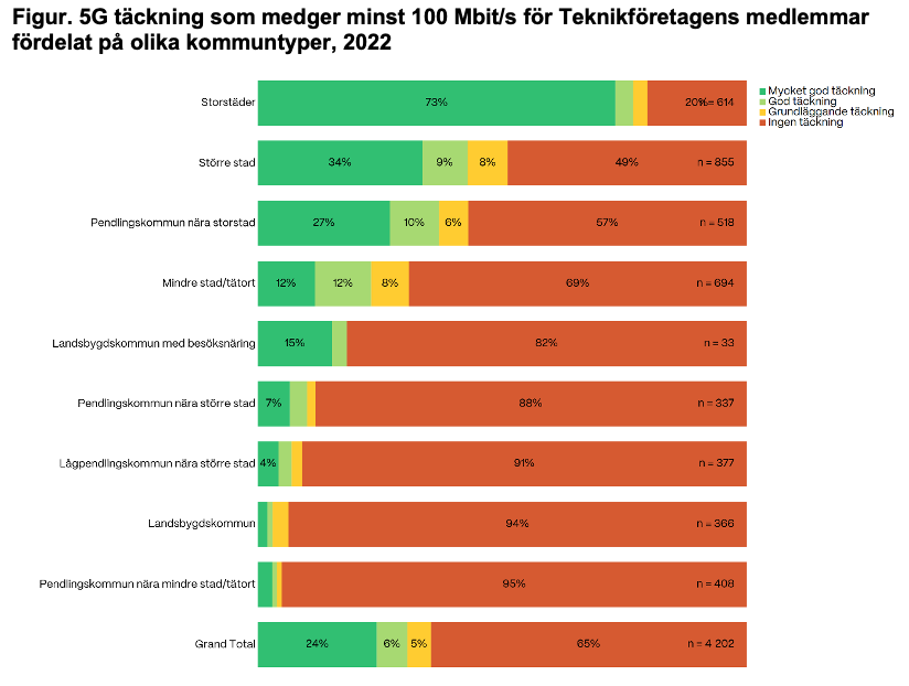5G t&auml;ckning som medger minst 100 Mbit/s f&ouml;r Teknikf&ouml;retagens medlemmar f&ouml;rdelat p&aring; olika kommuntyper, 2022