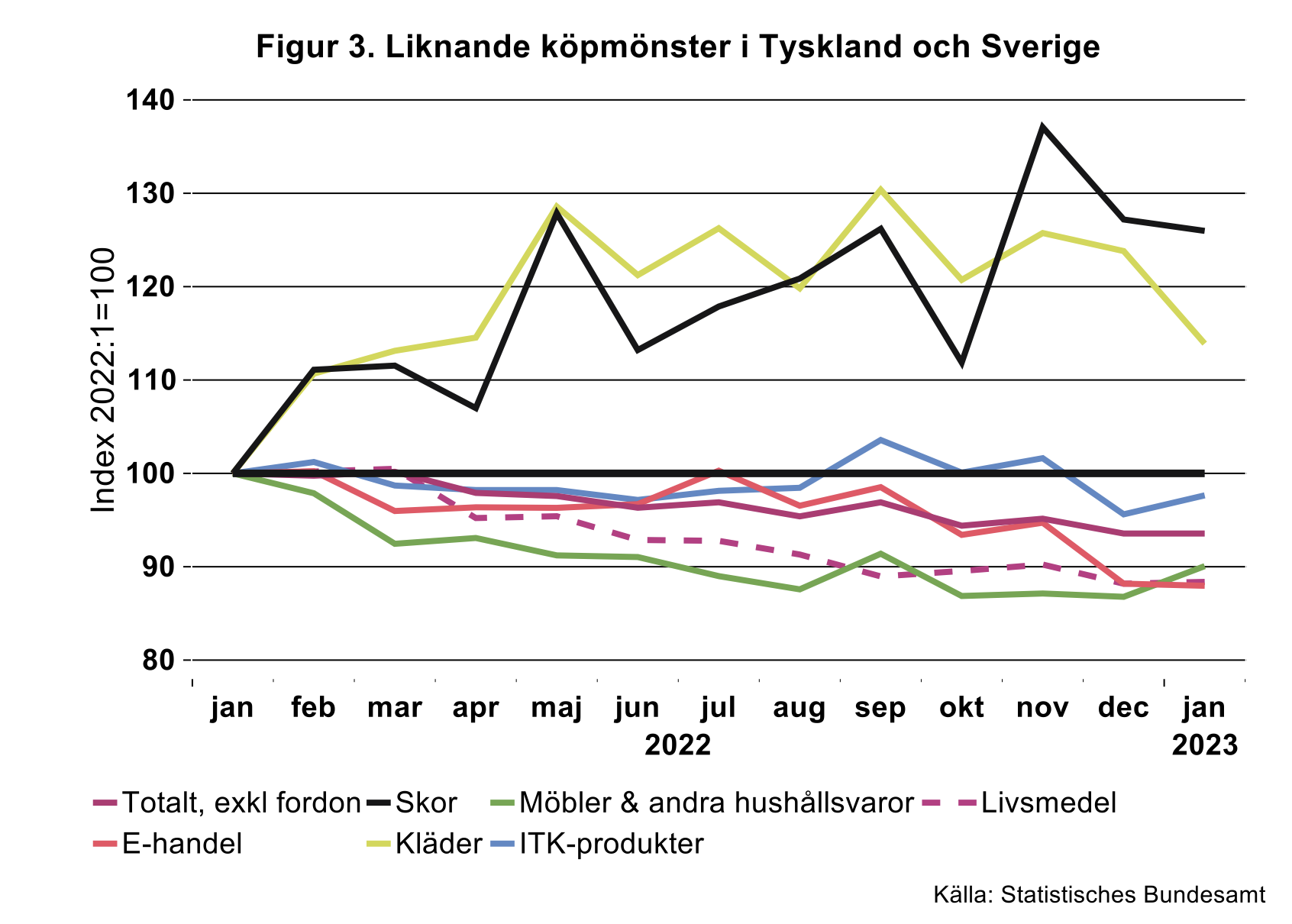Svensk ekonomi svagt läge men ingen kollaps