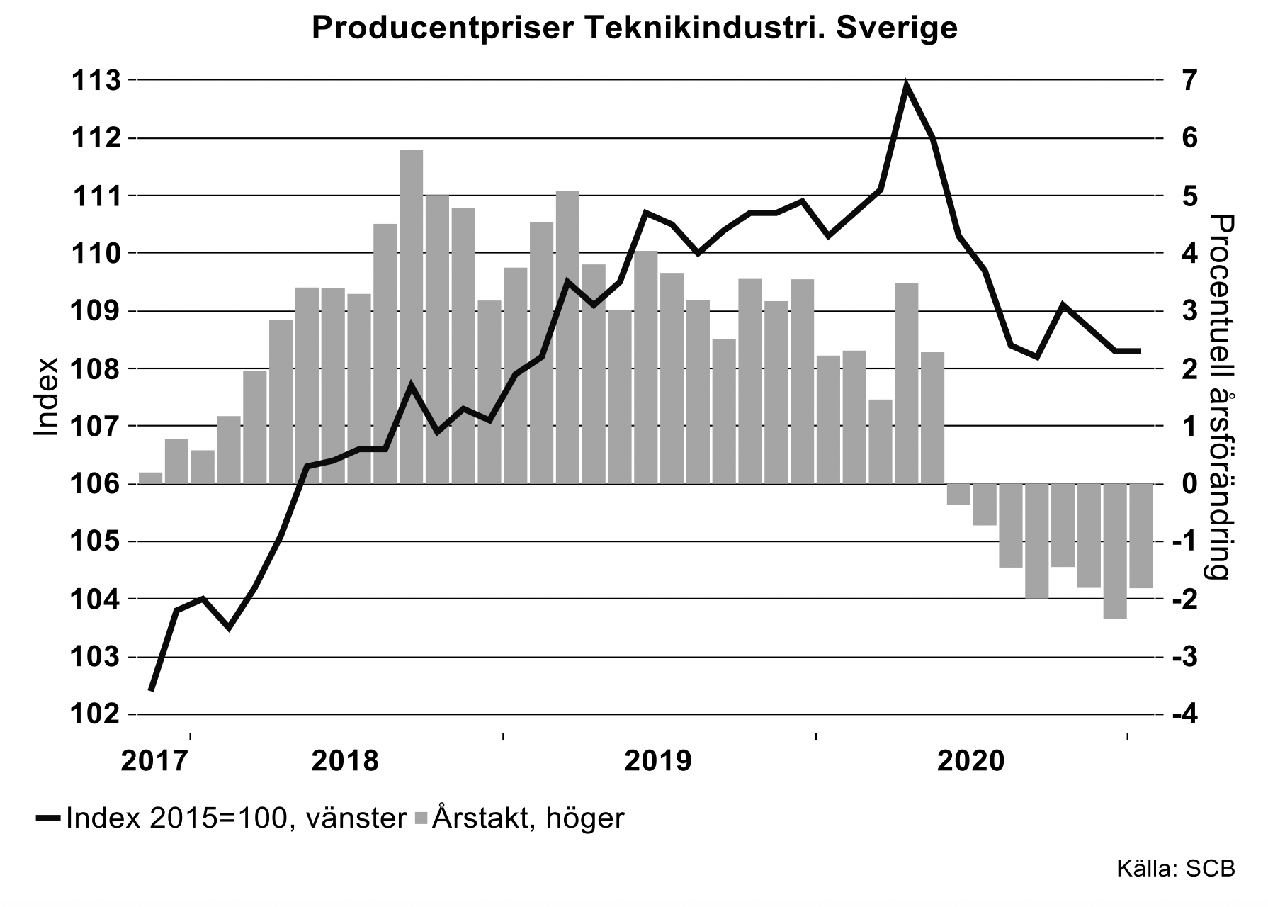 producentpriser-teknikindustri-sverige.png