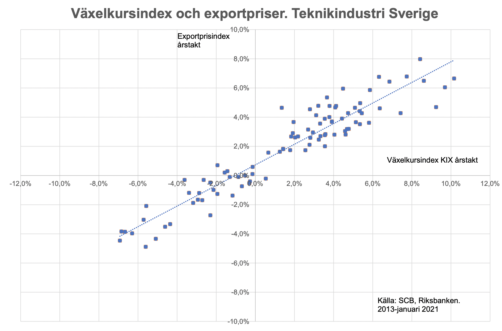 vaxelkursindex-och-exportpriser-teknikindustri-sverige.png