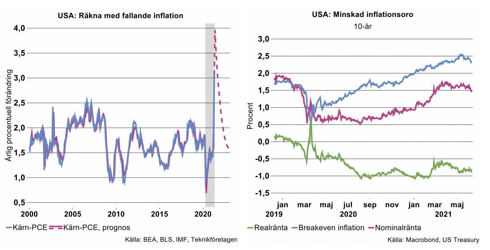 usa-rakna-med-fallande-inflation.png