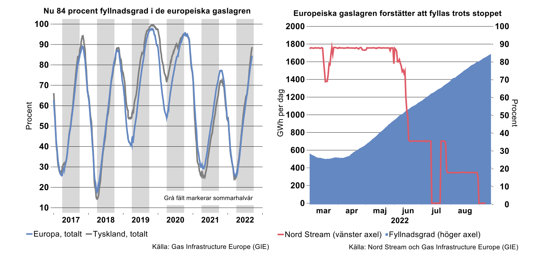 Europeiska-gaslagren-fortsatter-att-fyllas-trots-stoppet.png