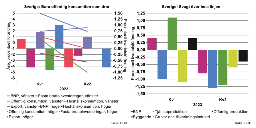 Sverige-bara-offentlig-konsumtion-som-drar