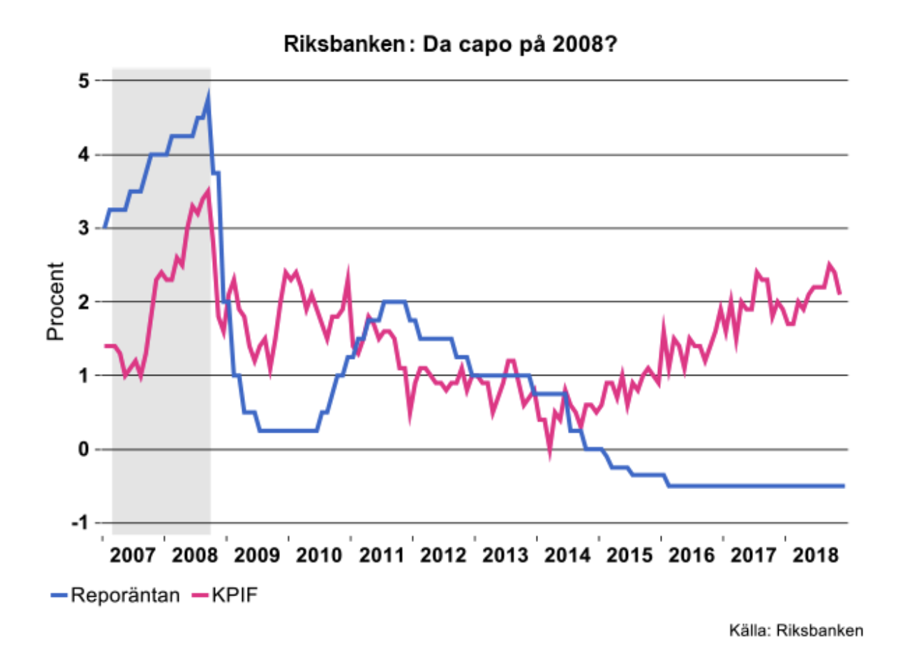riksbanken-da-capo-pa-2008.png
