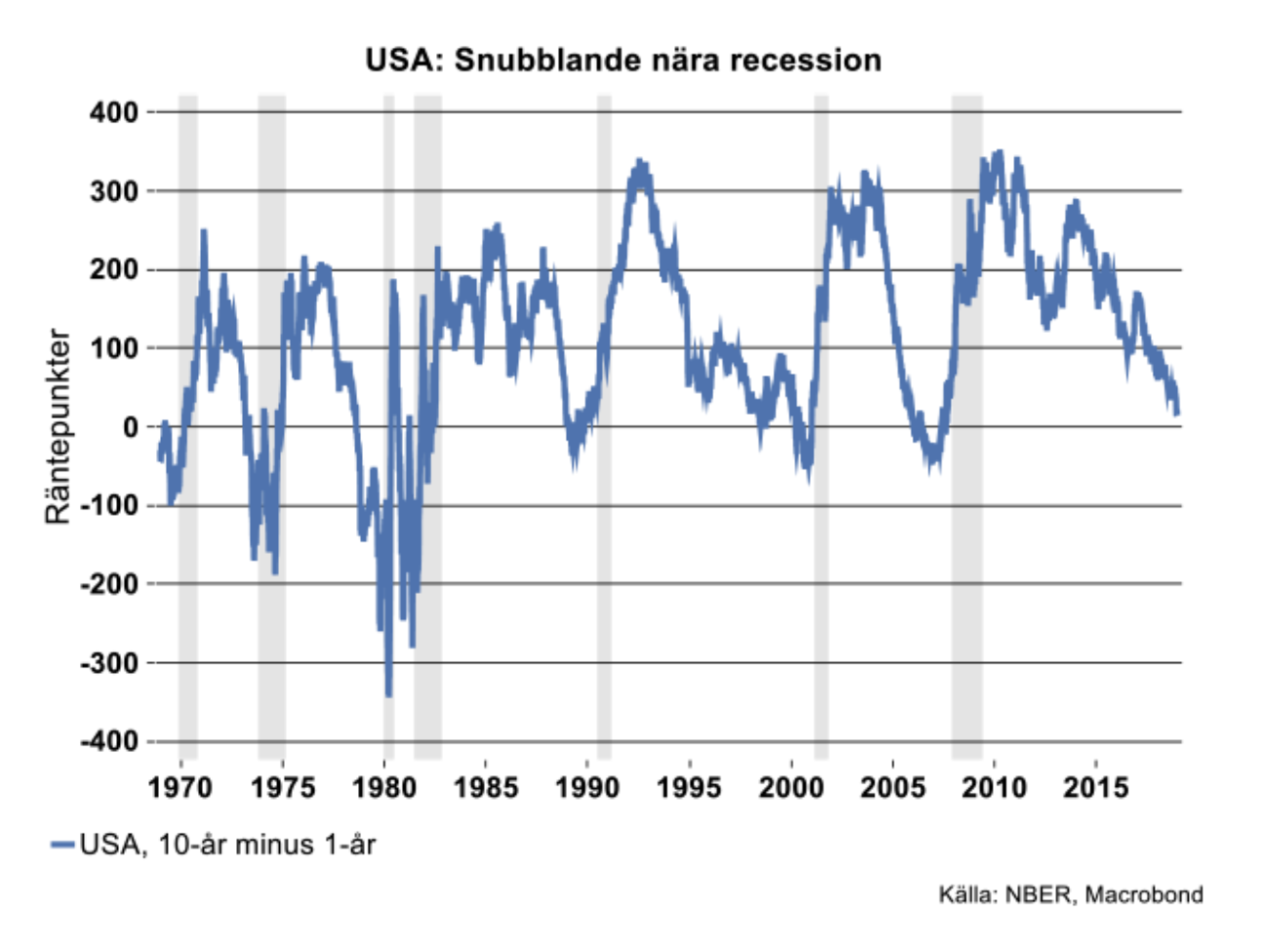 usa-snubblande-nara-recession.png