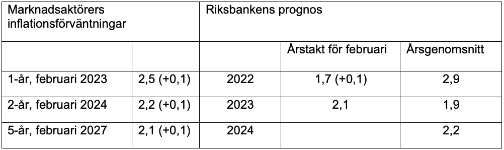 marknadsaktorers-inflationsforvantningar-riksbankens-prognos.png