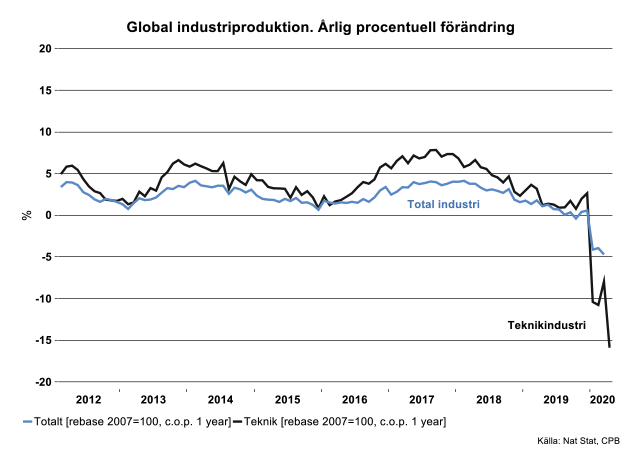 global-industriproduktion-arlig-procentuell-forandring2.png