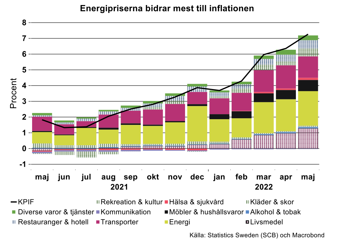 Energipriserna-bidrar-mest-till-inflationen.png