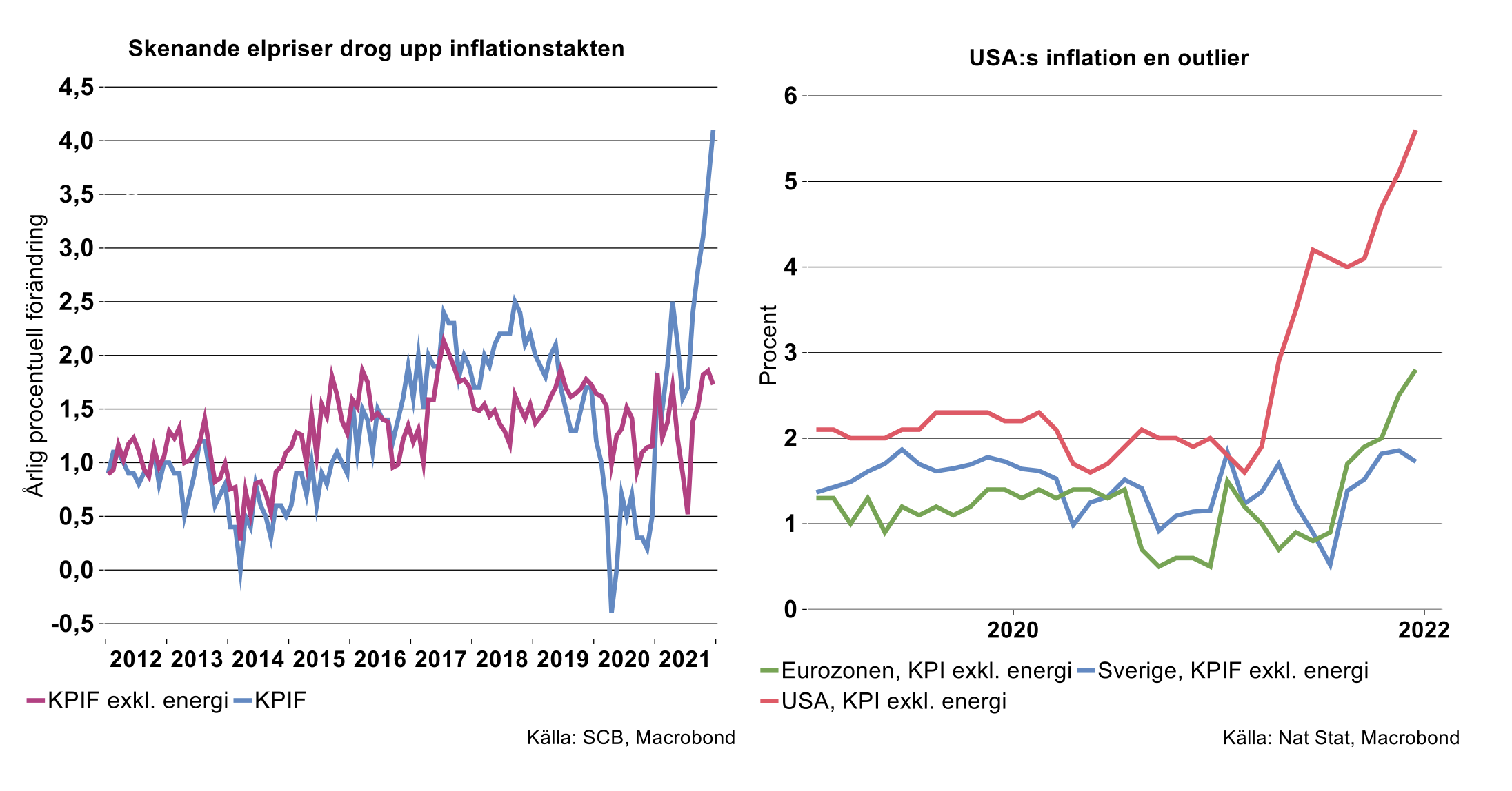 skenande-elpriser-usas-inflation.png