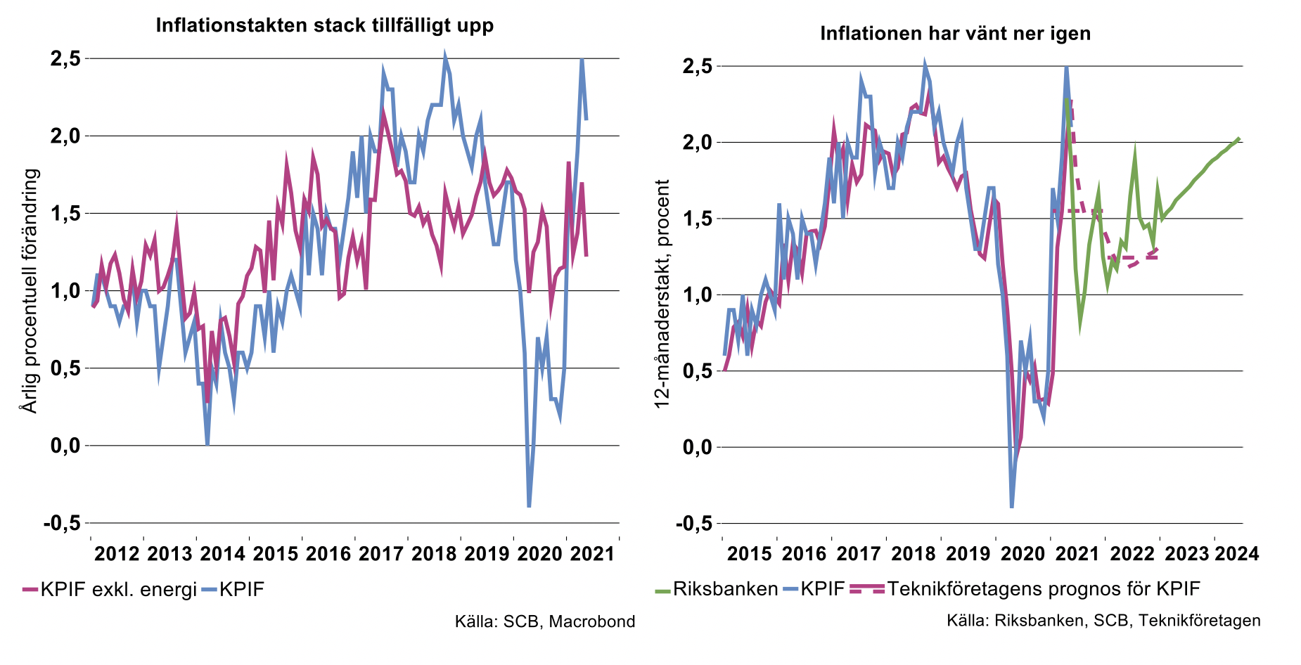 inflationstakten-stack-tillfalligt-upp.png