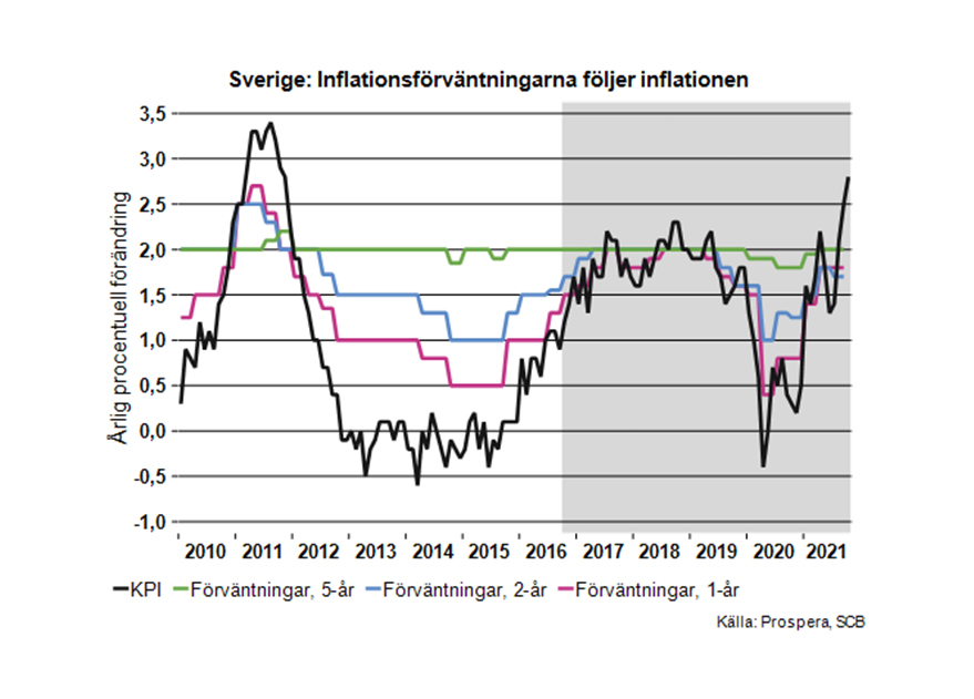 sverige-inflationsforvantningarna-foljer-inflationen-4.jpg