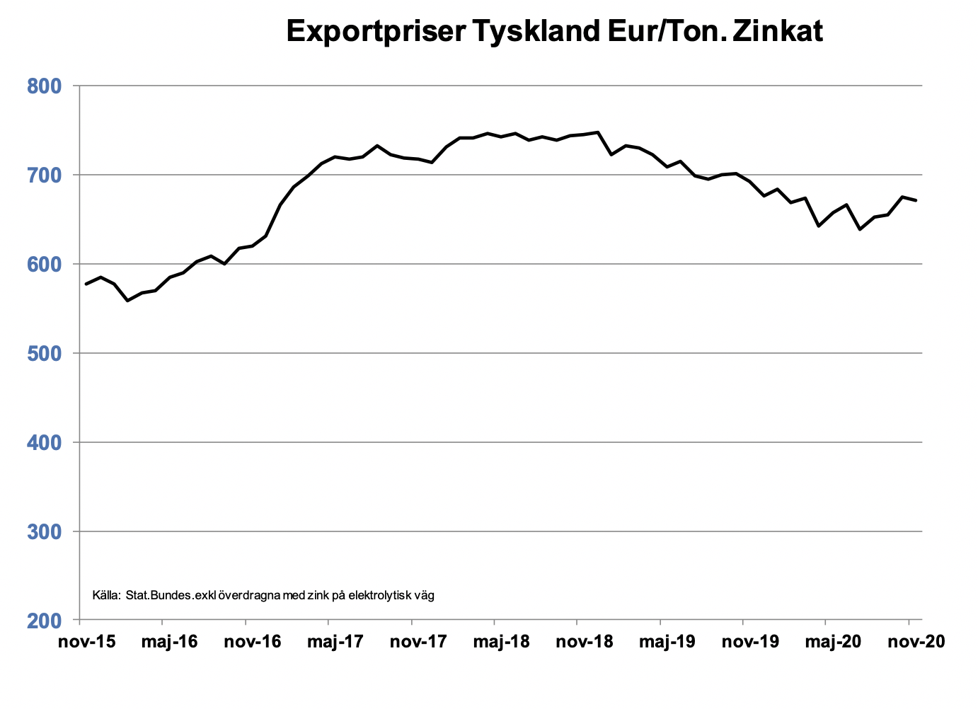 exportpriset-tyskland-eur-ton-zinkzat.png