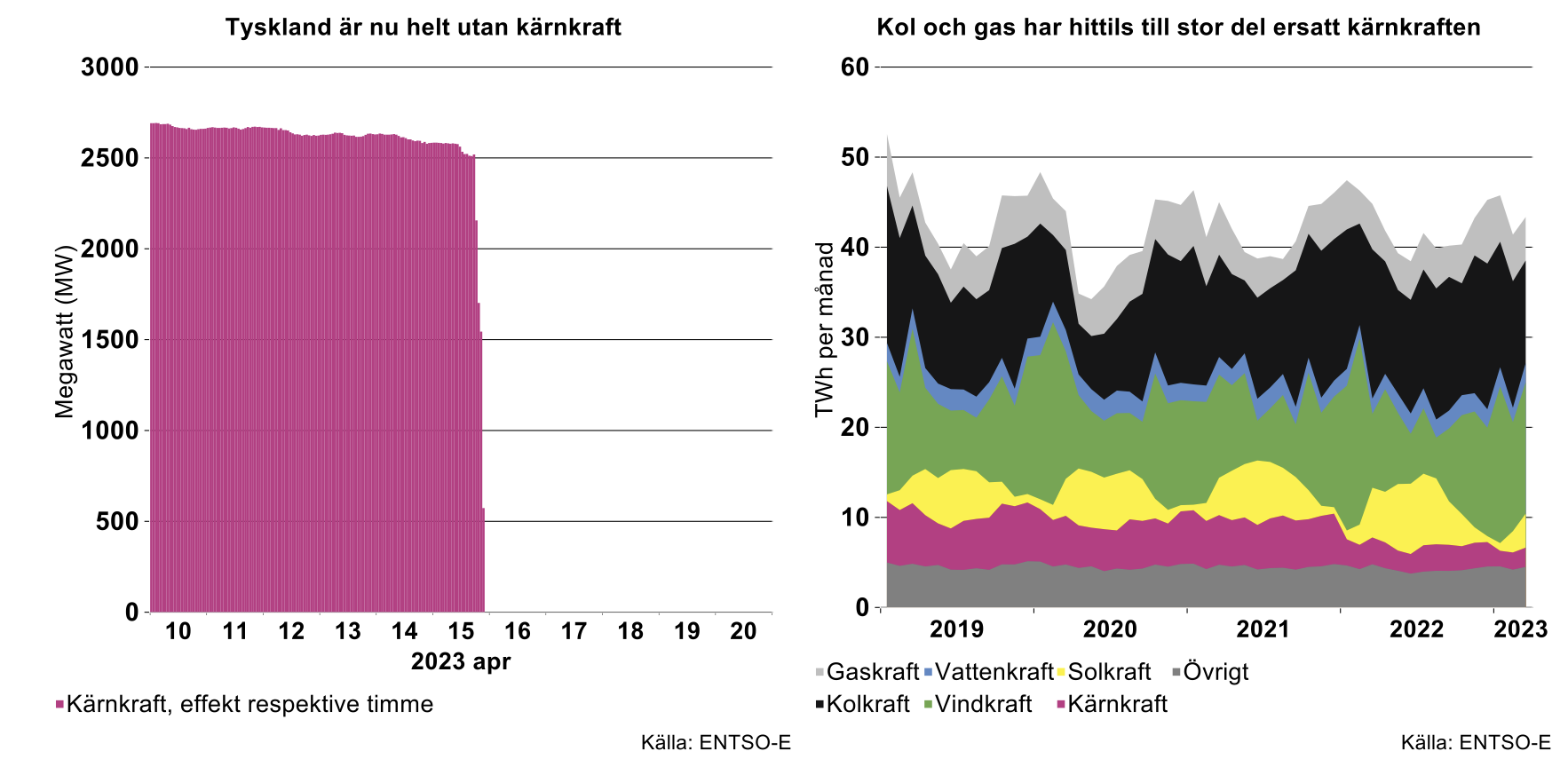 tyskland-ar-nu-helt-utan-karnkraft.png