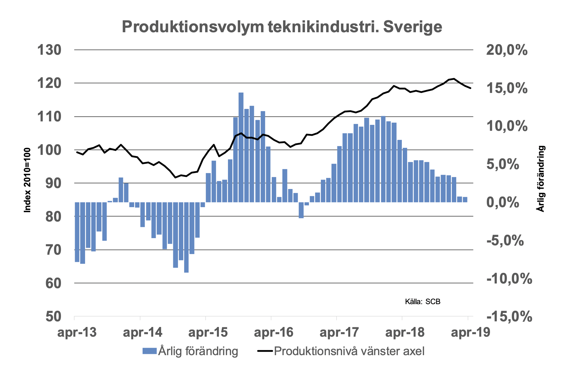 produktionsvolym-teknikindustri-sverige.png