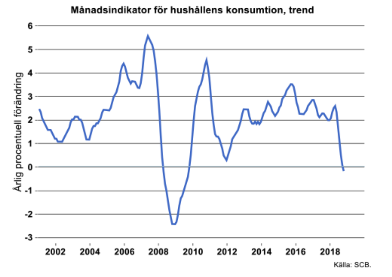 manadsindikator-for-hushallens-konsumtion-trend.png