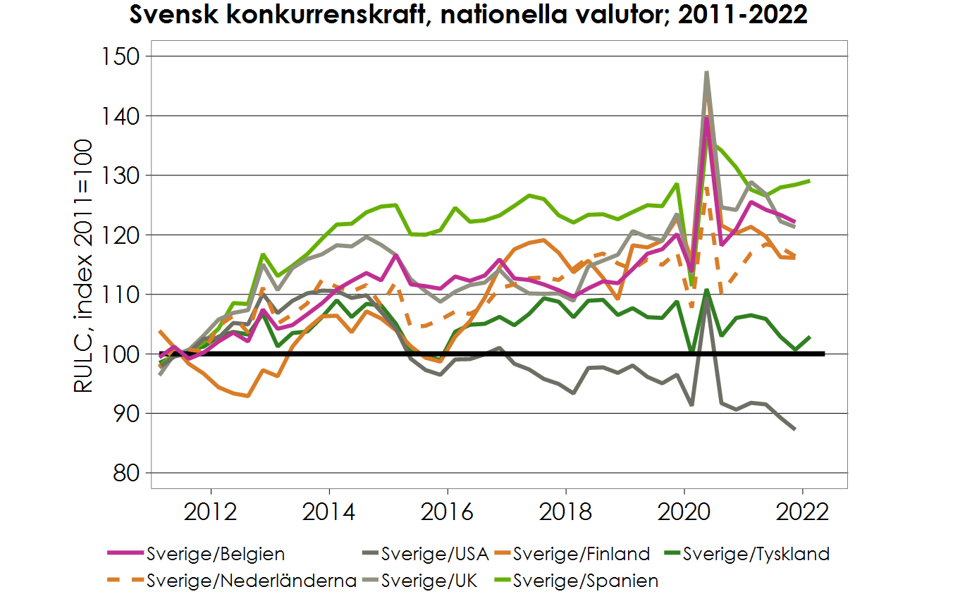 svensk-konkurrens-kraft-nationella-valutor-2011-2022.PNG