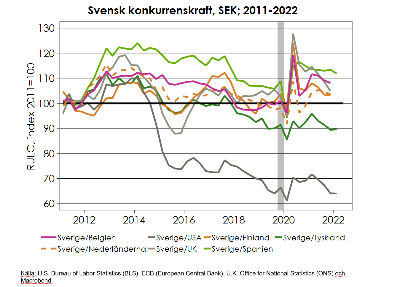 svensk-konkurrenskraft-sek-2011-2022.PNG