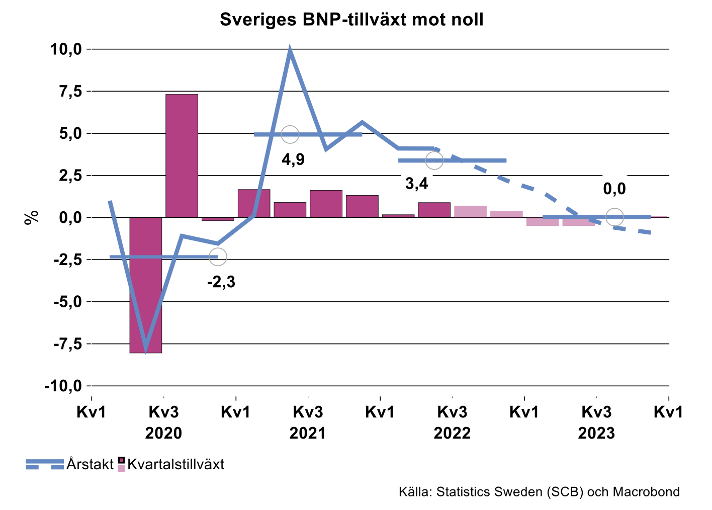 Sveriges-BNP-tillvaxt-mot-noll.png