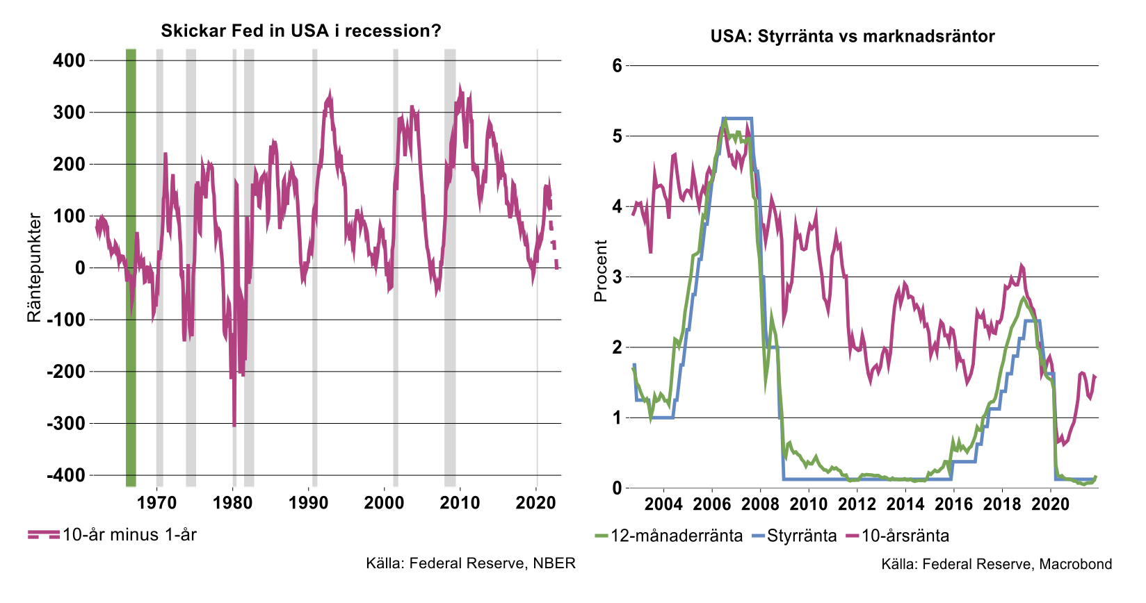 skickad-fed-in-usa-i-recession.png