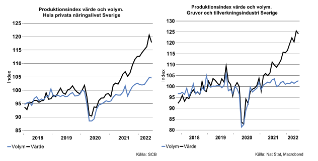 Produktionsindex-varde-och-volym.png