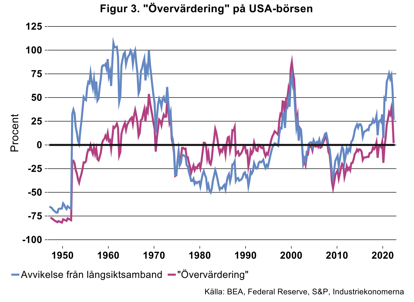 Overvardering-pa-usa-borsen.png