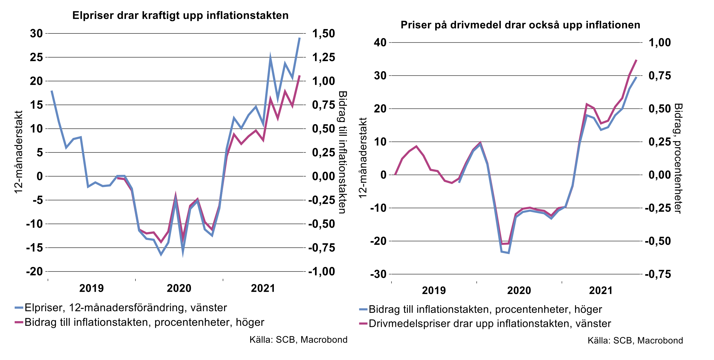 elpriser-drar-kraftigt-upp-inflationstakten-priser-pa-drivmedel-drar-ocksa-upp-inflationen.png