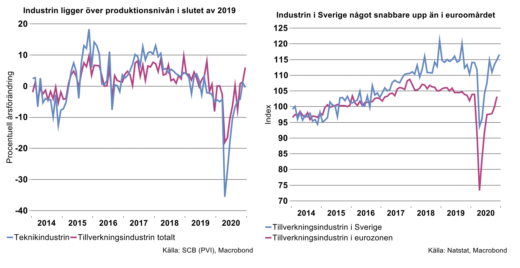 industrin-ligger-over-produktionsnivan-i-slutet-av-2019.png