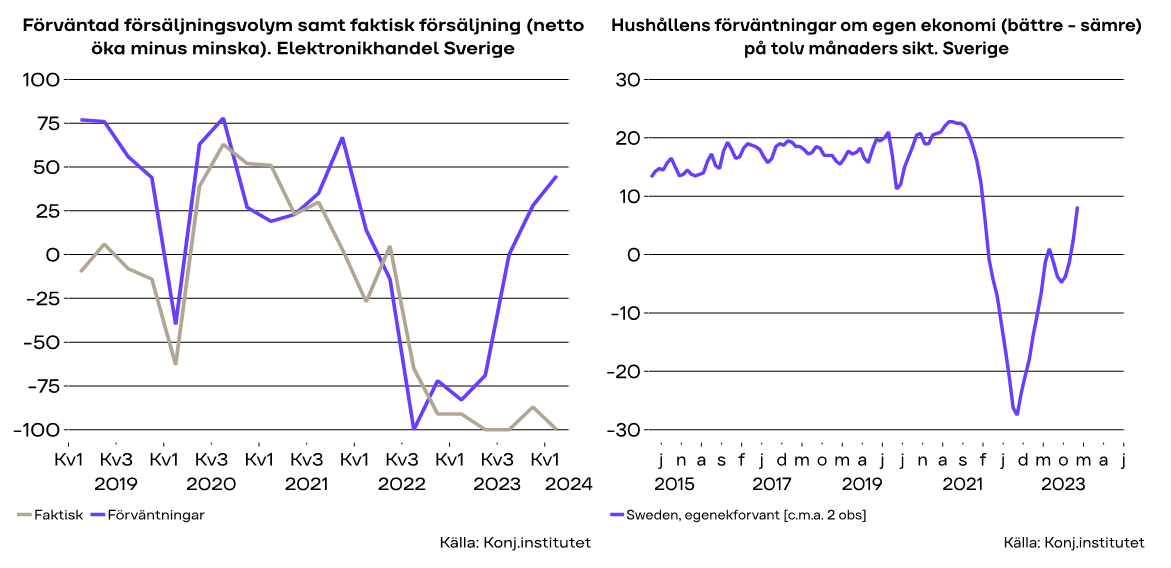 förväntad försäljningsvolym