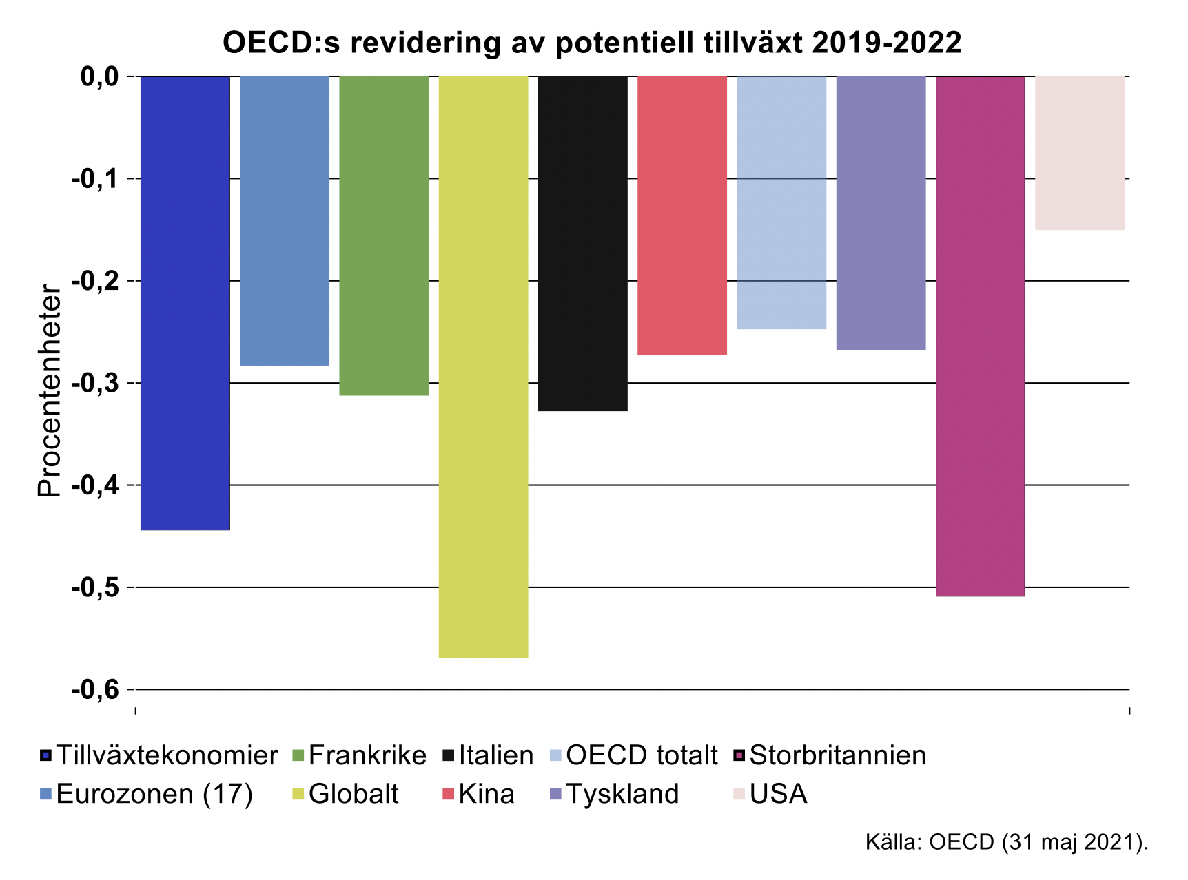 oecds-reviderings-av-potentiell-tillvaxt-2019-2022.png