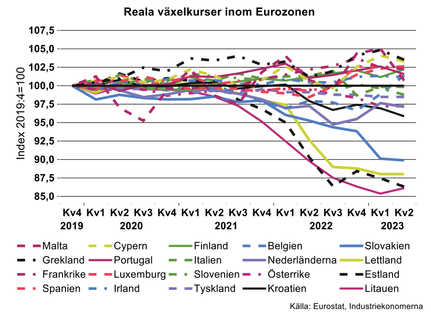 Reala-vaxelkurser-inom-eurozonen